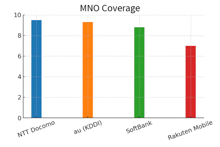 mno coverage travel sim japan